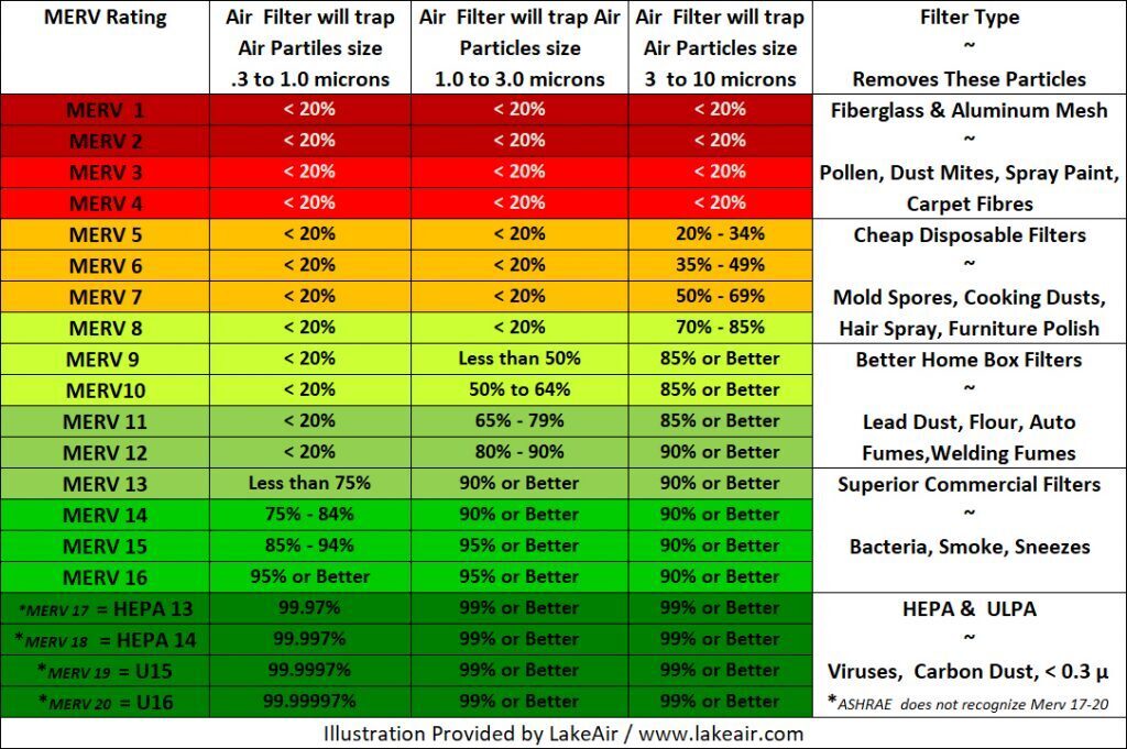 MERV rating chart