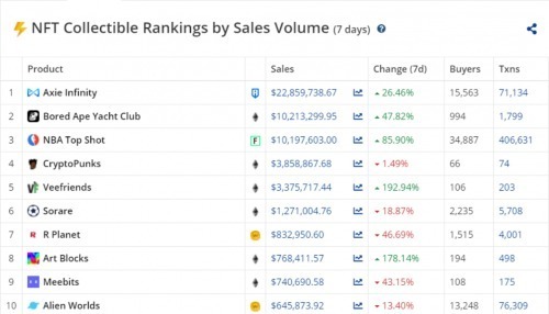NFT sales ranking up to now