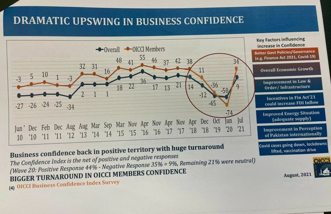 Pakistan PM Imran Khan Tweeted on the dramatic upswing in the business confidence. 33 pasted image 0