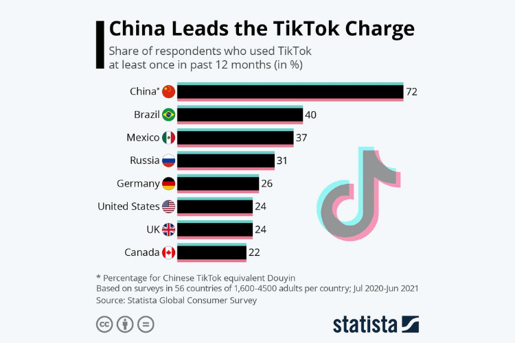 China is Behind the rising tide of TikTok
