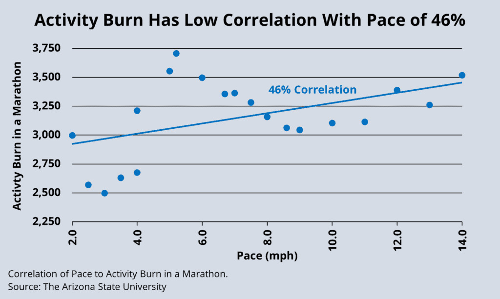 Activity Burn Has a Low Correlation to Pace of Only 46 Percent