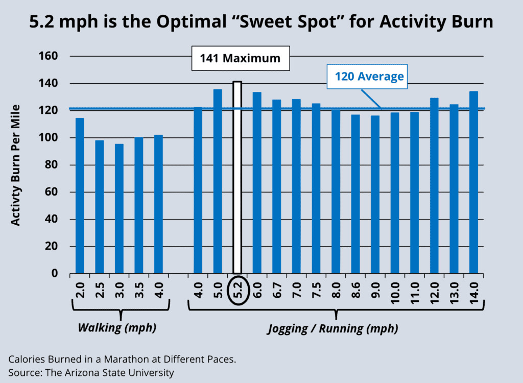 A Jogging Speed of 5.2 mph is the Optimal “Sweet Spot” for Activity Burn