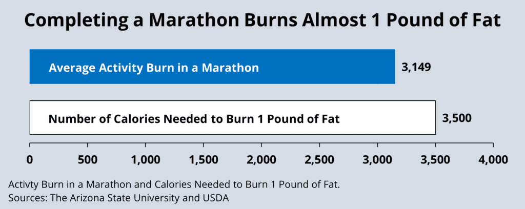 Completing a Marathon Should Result in Burning Almost 1 Pound of Fat