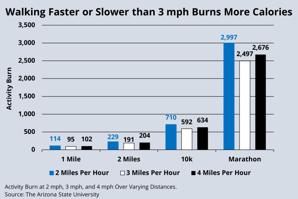 Walking Faster or Slower than 3 mph Can Burn More Calories