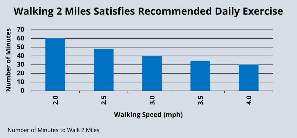 Walking Two Miles Satisfies the General Recommendation to Have 30 Minutes of Daily Exercise