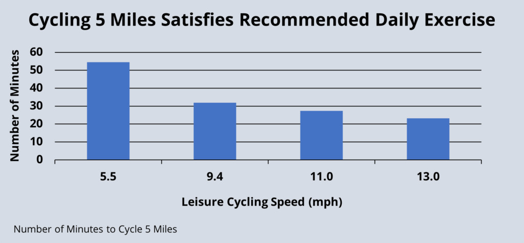 Cycling 5 Miles Satisfies the General Recommendation to Have 30 Minutes of Daily Exercise