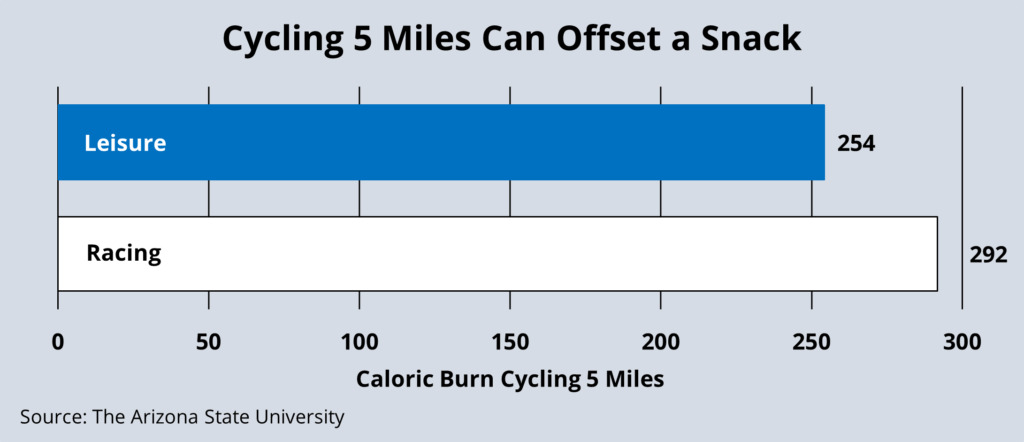 Cycling Five Miles Can Offset a Snack