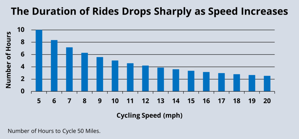The Duration of Rides Drops Sharply as Speed Increases