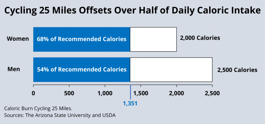 Cycling 25 Miles Offsets Over Half of Daily Caloric Intake