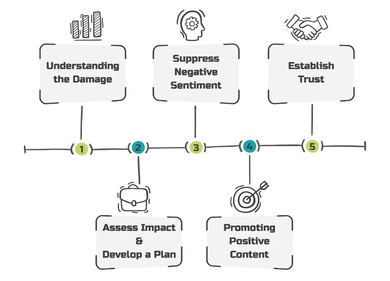 Online reputation repair planning from The SEO Chap