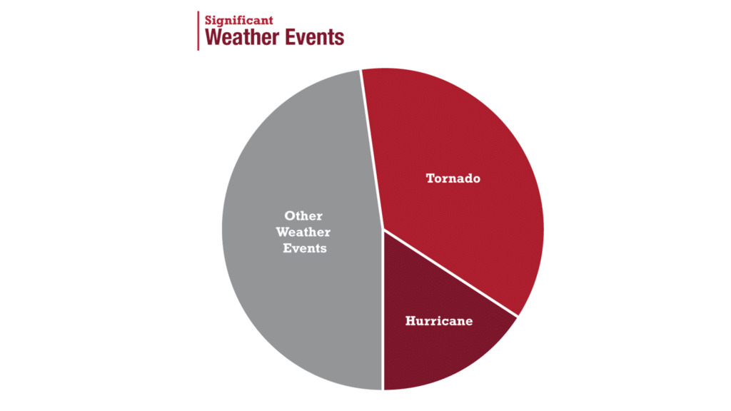Significant Weather Events: Tornado, Hurricane and Other Weather Events