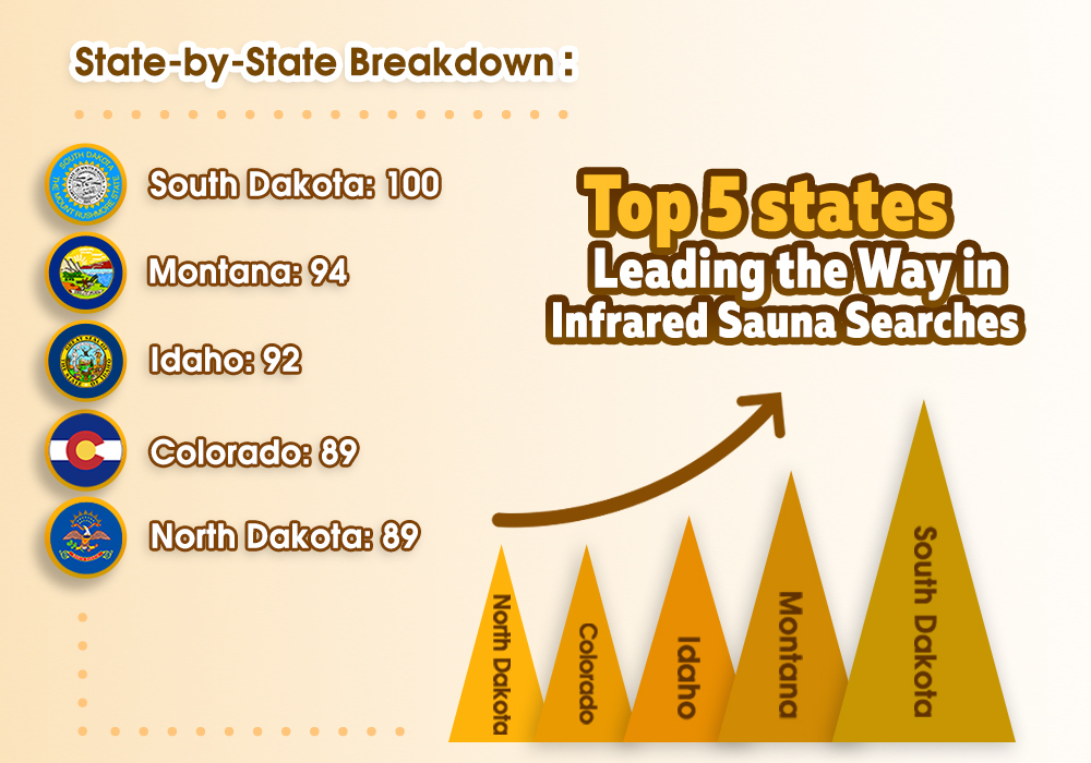 An infographic showing Top 5 States in Infrared Sauna Searches