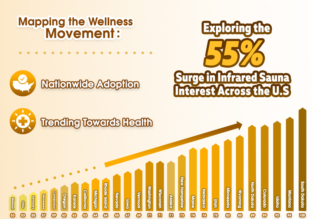 An infographic exploring the 55% Surge in Infrared Sauna Interest Across US States