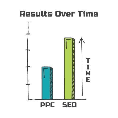 The SEO Chap - SEO results over time