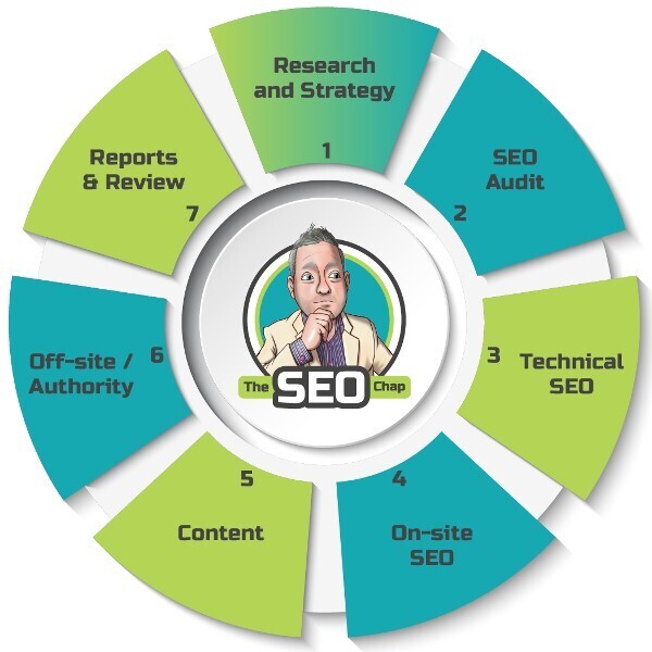 The SEO Chap - How much does SEO cost UK - SEO services wheel