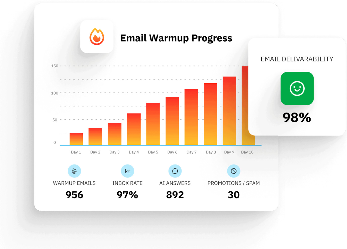 The AI-powered cold email outreach software is packed with dynamic features, including personalization, automatic follow-ups, and more, to help companies scale up campaigns and generate more revenue.