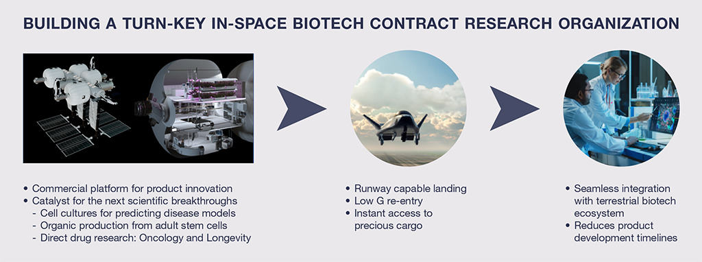 Building A Turn-Key In-Space Biotech Contract Research Organization