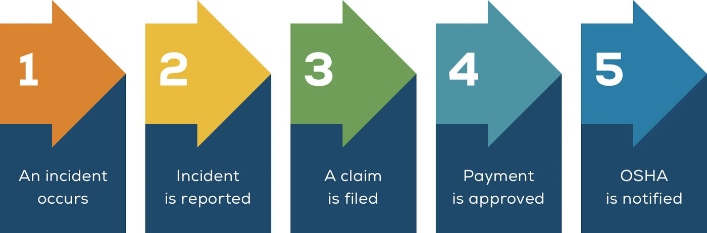 guide to claims