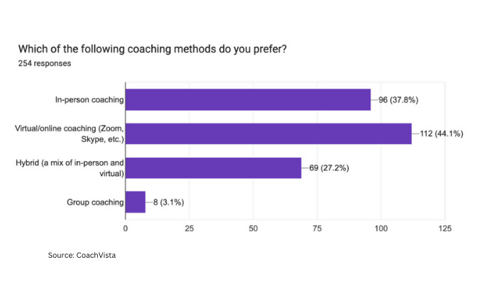 CoachVista has just released “The Future of Coaching,” a data-backed study that illuminates the emerging trends, challenges, and opportunities that are reshaping the landscape of coaching. The study draws on insights from a survey of 254 coaches, primarily life, executive, and business coaches, revealing the key trends set to shape the industry.  AI is An Important Part of a Coaches Toolkit An overwhelming 85.8% of surveyed coaches view AI as a critical component of their practice within the next five years. AI is enhancing productivity by managing administrative tasks, tracking client progress, and delivering tailored coaching experiences without compromising the human element. Coaches are encouraged to begin experimenting with AI coaching platforms by automating routine tasks, thereby freeing time for strategic and creative coaching efforts.  Virtual Coaching is Here to Stay As 71.3% of coaches now prefer virtual or hybrid coaching methods, the demand for a robust digital setup has never been higher. Virtual coaching has transcended logistical limitations, enabling coaches to connect with clients worldwide. The report recommends that coaches create a dedicated Virtual Coaching Studio, with high-quality audio and video equipment, digital whiteboards, and a distraction-free environment, to maintain professionalism and focus.    The Promise of Predictive Analytics Approximately 60% of coaches are optimistic about AI-powered predictive analytics. This technology analyzes past session data, helping coaches anticipate client challenges and design more personalized strategies. Predictive analytics offers a unique advantage in customizing coaching journeys, though data privacy remains a priority.  AI Chatbots as 24/7 Coaching Assistants AI chatbots are becoming invaluable assistants, handling scheduling and follow-ups, and allowing coaches to concentrate on face-to-face interactions. With 35% of coaches excited about this technology, tools like ChatGPT enable continuous engagement and streamline operations, providing clients with a sense of support even outside scheduled sessions.  Keeping the Human Connection While AI can automate many tasks, the heart of coaching remains rooted in human connection. 40% of surveyed coaches express concerns about maintaining empathy and trust in an increasingly digital world. As CoachVista emphasizes, the true art of coaching lies in active listening, empathy, and authentic engagement.    Using New Technologies Nearly half of the surveyed coaches see adapting to new technology as their biggest challenge. Staying relevant requires not only adopting digital tools but also understanding how these tools can enhance the client experience. Coaches are encouraged to start small, embracing tools that add real value without compromising authenticity.  Personalized Coaching Drives Client Satisfaction Personalization is key, as clients seek coaching that addresses their specific goals and challenges. CoachVista’s coaching study highlights how tailored milestones, customized action steps, and meaningful check-ins create a more engaged client experience, making clients feel seen, valued, and supported.  The Future of Coaching: A Call to Embrace Technologies CoachVista’s study makes one thing clear: embracing technology, especially AI, is essential for coaching professionals who wish to stay at the forefront of the industry. As the field continues to evolve, CoachVista remains dedicated to helping coaches navigate these changes, offering the latest insights, trends, and practical guidance for those ready to shape the future of coaching.  About CoachVista CoachVista supports the global coaching community by providing data-driven insights, tools, and resources to empower coaches worldwide. Founded by a Business Coach in London, CoachVista combines local expertise with global vision, offering a suite of solutions designed to meet the needs of the modern coaching professional. To support aspiring coaches, CoachVista also provides a free life coaching course, making it easier for new coaches to kickstart their journey with confidence and skill.