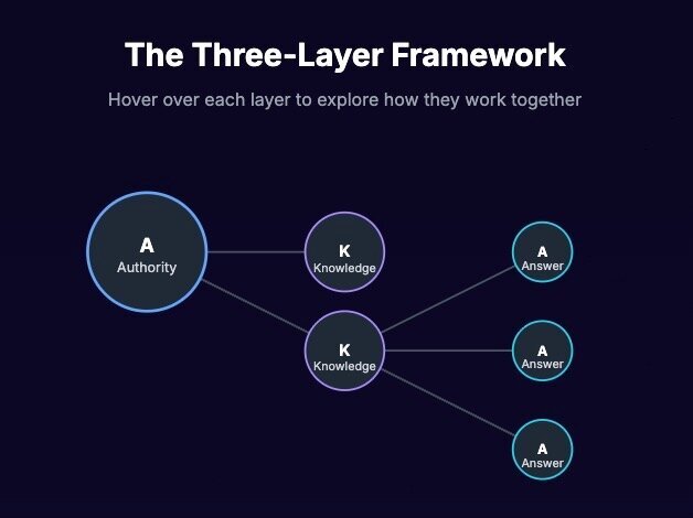 The AKA SEO Wireframe Framework represents a revolutionary approach to search engine optimization, developed through extensive research and real-world implementation.