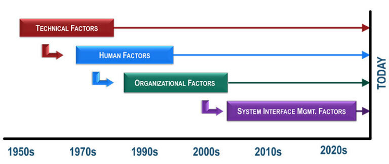 factors chart with technical, human, organizational, and system interface management