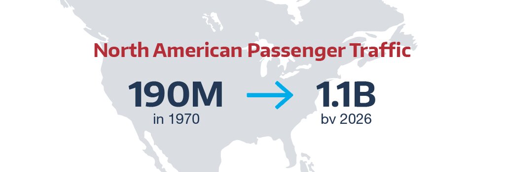 North American Passenger Traffic 190M in 1970 to 1.1B by 2026.