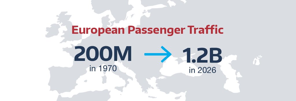 European Passenger Traffic 200M in 1970 to 1.2B in 2026.
