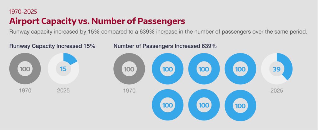 1970-2025 Airport Capacity vs. Number of Passengers Runway capacity increased by 15% compared to a 639% increase in the number of passengers over the same period. Runway Capacity Increased 15% from 1970 to 2025. Number of Passengers Increased 639% from 1970 to 2025.