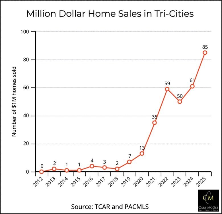 Cari McGee is an award-winning Tri-Cities WA luxury Realtor® and Kennewick, WA luxury Realtor® who has sold more than 650 homes in her 22-year career.