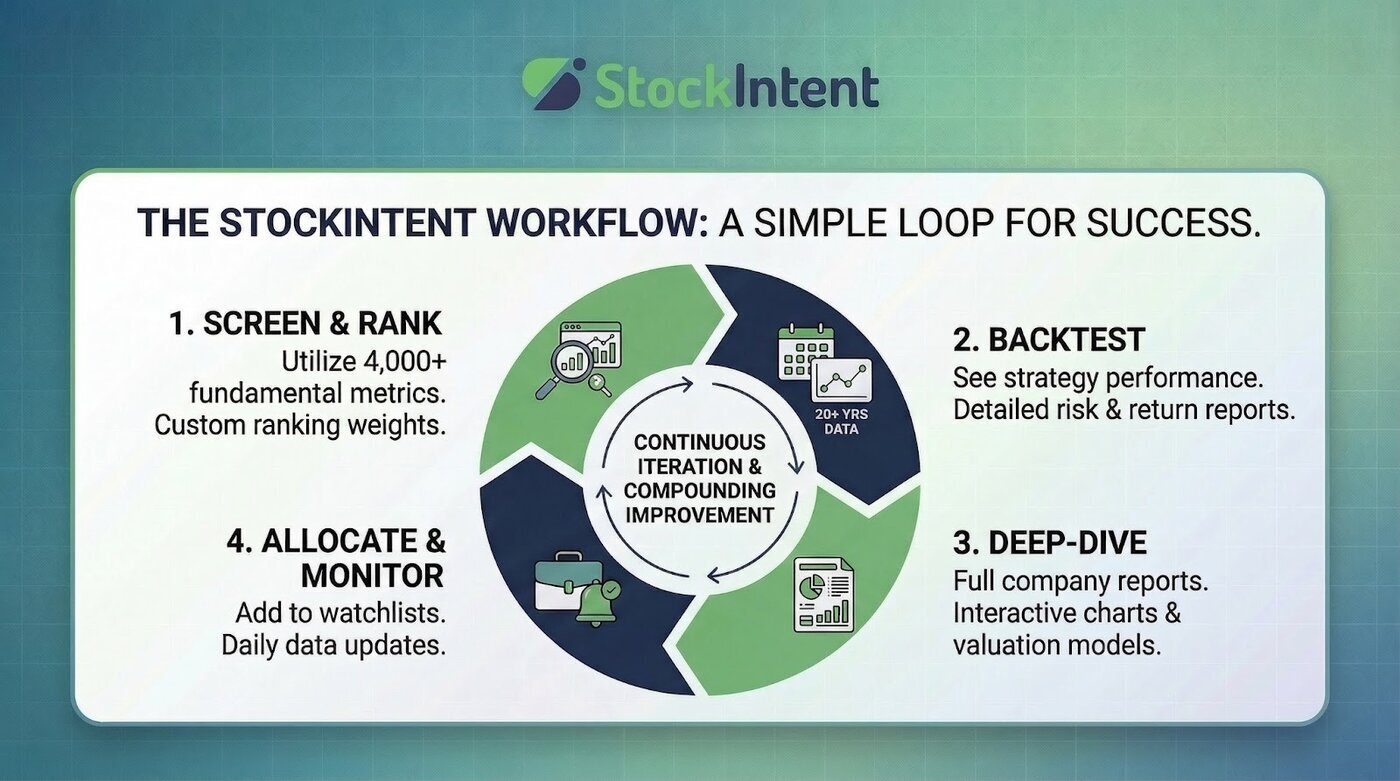 StockIntent builds a stock research platform that helps investors uncover overlooked opportunities and validate strategies through data.