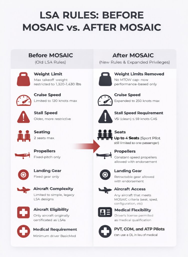 LSA Rules: Before MOSAIC vs. After MOSAIC infographic