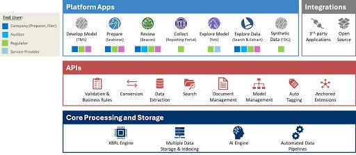 The True North Data Platform, built on strict standards compliance