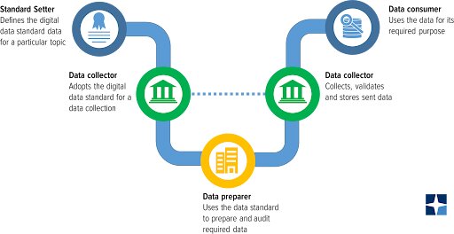 CoreFiling’s platform applicable at every step of a data collection