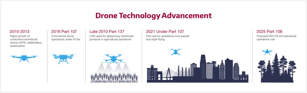 Drone Technology Advancement