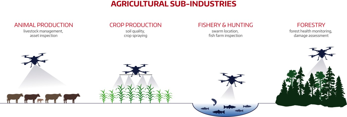 agricultural sub-industries graphic
