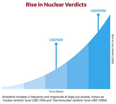 Rise in Nuclear Verdicts Illustrative increase in frequency and magnitude of large jury awards, known as ‘nuclear verdicts’ (over USD 10M) and ‘thermonuclear verdicts’ (over USD 100M).