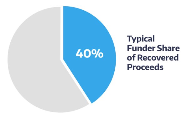 40%: Typical Funder Share of Recovered Proceeds