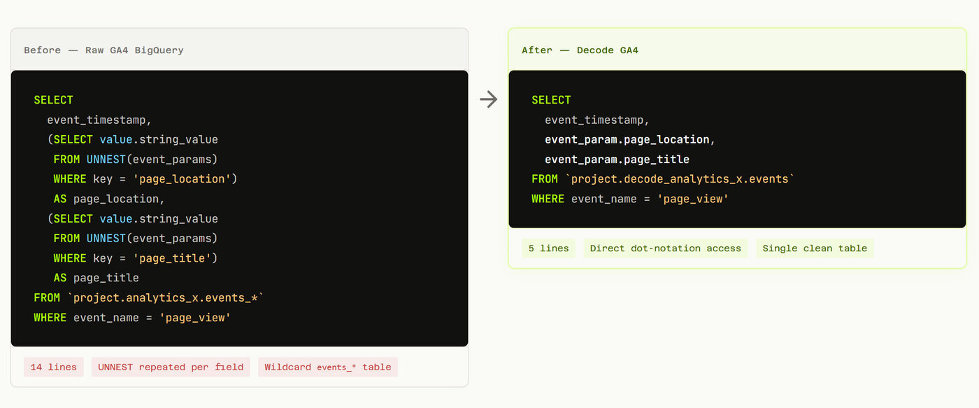 Decode Data Ltd is a London-based data infrastructure company building BigQuery-native utilities for the modern analytics stack.