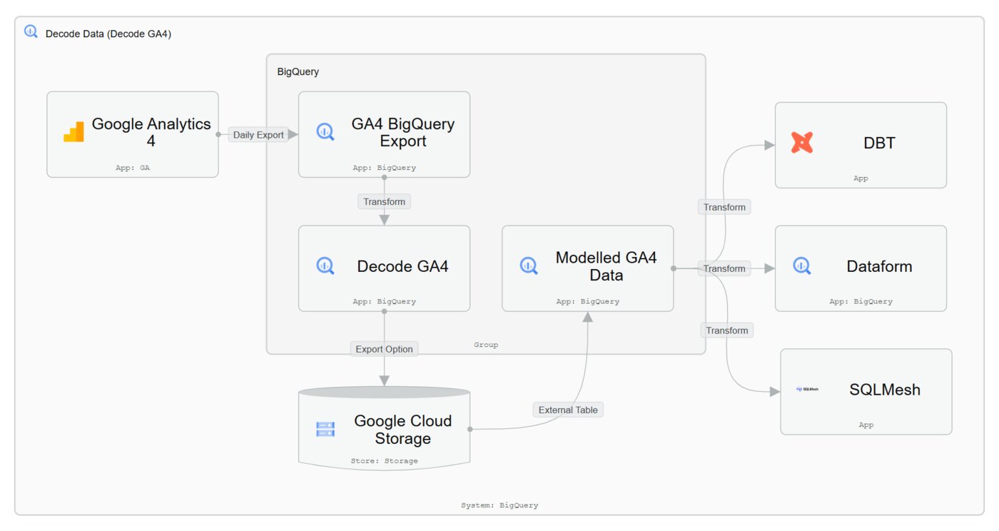 Decode Data Ltd is a London-based data infrastructure company building BigQuery-native utilities for the modern analytics stack.
