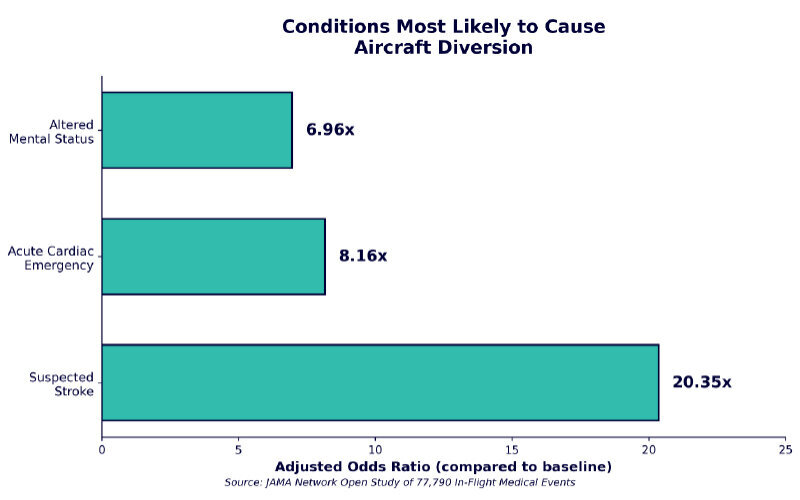 chart with conditions most likely to cause aircraft diversion