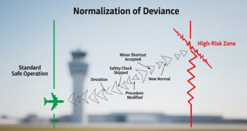 Normalization of Deviance