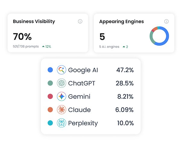 Local Dominator is a local SEO and AI search visibility software built by a team of agency veterans and local SEO professionals.