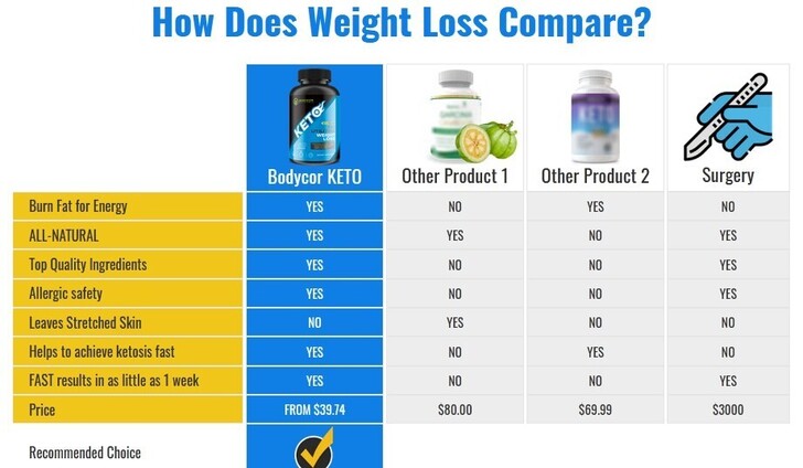 Bodycor Keto Reviews Updated 2021- Is Bodycor Scam Or Legit?