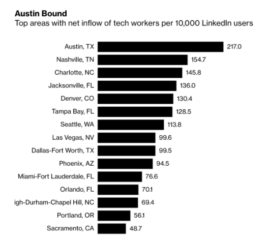 Austin: The Technological Capital of the World - A Report by Moove It