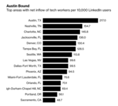Austin: The Technological Capital of the World - A Report by Moove It