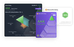 TokenInsight Introduces a new rating framework TCR V2 to improve the accuracy of crypto asset ratings.
