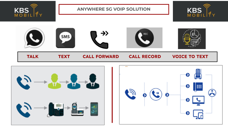 Anywhere 5G VOIP