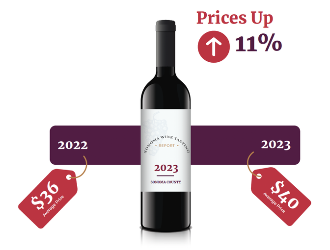 Sonoma Wine Tasting Prices 2023