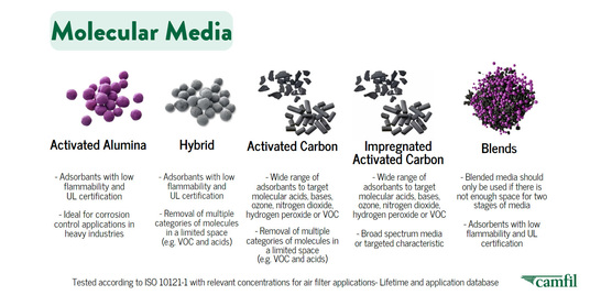 How to choose the right type of molecular air filtration from Camfil Canada